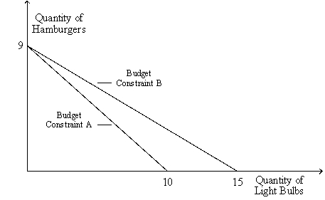 Figure 21-2.The graph shows two budget constraints for a consumer. -Refer to Figure 21-2.Suppose Budget Constraint B applies.If the consumer's income is $90 and if he is buying 5 light bulbs,then how much money is he spending on hamburgers?