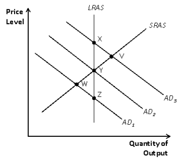 Figure 33-1. -Refer to Figure 33-1.Suppose the economy starts at Y.If aggregate demand increases from AD<sub>2</sub> to AD<sub>3</sub>,then the economy moves to