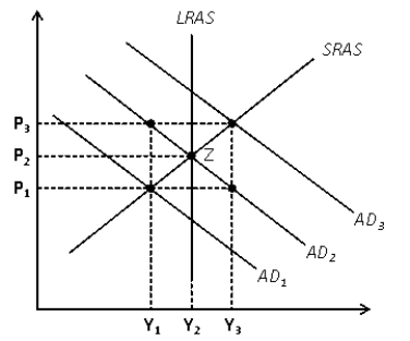 Figure 33-2. -Refer to Figure 33-2.Suppose the economy starts at Z.If changes occur that move the economy to a new short run equilibrium of P<sub>1</sub> and Y<sub>1 </sub>,then it must be the case that