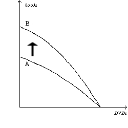 Figure 2-10 -Refer to Figure 2-10. Which of the following events would explain the shift of the production possibilities frontier from A to B?