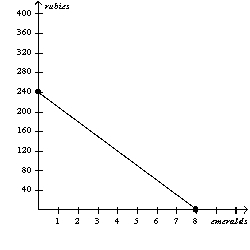 <strong>Figure 3-2 Peru's Production Possibilities Frontier Refer to Figure 3-2. If the production possibilities frontier shown is for one month of production, then which of the following combinations of emeralds and rubies could Peru not produce in a given month?</strong> A)6 emeralds and 60 rubies B)4 emeralds and 120 rubies C)3 emeralds and 160 rubies D)1 emeralds and 210 rubies