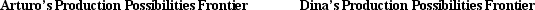 <strong>Figure 3-3 Refer to Figure 3-3. If the production possibilities frontiers shown are each for one day of production, then which of the following combinations of tacos and burritos could Arturo and Dina together produce in a given day?</strong> A)400 tacos and 350 burritos B)500 tacos and 250 burritos C)600 tacos and 150 burritos D)700 tacos and 100 burritos