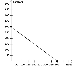 <strong>Figure 3-3 Refer to Figure 3-3. If the production possibilities frontiers shown are each for one day of production, then which of the following combinations of tacos and burritos could Arturo and Dina together produce in a given day?</strong> A)400 tacos and 350 burritos B)500 tacos and 250 burritos C)600 tacos and 150 burritos D)700 tacos and 100 burritos