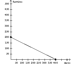 <strong>Figure 3-3 Refer to Figure 3-3. If the production possibilities frontiers shown are each for one day of production, then which of the following combinations of tacos and burritos could Arturo and Dina together produce in a given day?</strong> A)400 tacos and 350 burritos B)500 tacos and 250 burritos C)600 tacos and 150 burritos D)700 tacos and 100 burritos