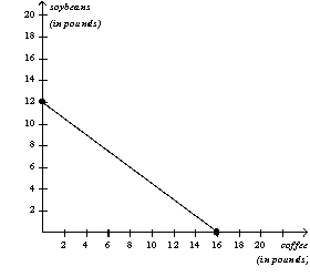 Figure 3-8        -Refer to Figure 3-8. At which of the following prices would both Chile and Colombia gain from trade with each other?