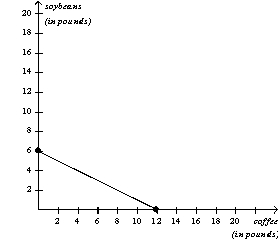Figure 3-8        -Refer to Figure 3-8. At which of the following prices would both Chile and Colombia gain from trade with each other?