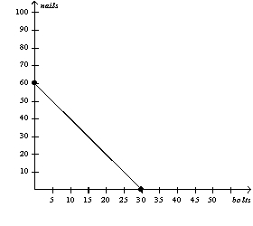 Figure 3-9 -Refer to Figure 3-9. Suppose Uzbekistan decides to increase its production of bolts by 10. What is the opportunity cost of this decision?