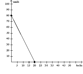 Figure 3-9 -Refer to Figure 3-9. Suppose Uzbekistan decides to increase its production of bolts by 10. What is the opportunity cost of this decision?