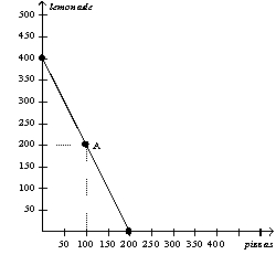 Figure 3-10 Alice and Betty's Production Possibilities in one 8-hour day. -Refer to Figure 3-10. Which of the following statements is correct regarding absolute advantage?