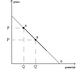 <strong>Figure 4-1 Refer to Figure 4-1. The movement from point A to point B on the graph shows</strong> A)a decrease in demand. B)an increase in demand. C)a decrease in quantity demanded. D)an increase in quantity demanded.