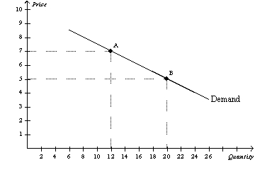 Figure 5-1 -Refer to Figure 5-1. Between point A and point B, the slope is equal to