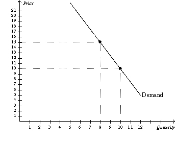 Figure 5-9 -Refer to Figure 5-9. A decrease in price from $15 to $10 leads to a