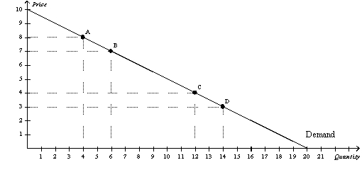 Figure 5-11 -Refer to Figure 5-11. Using the midpoint method, the price elasticity of demand between point A and point B is about