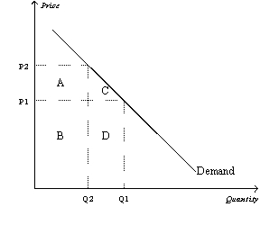 Figure 5-12 -Refer to Figure 5-12. Total revenue when the price is P<sub>1</sub> is represented by the area(s)