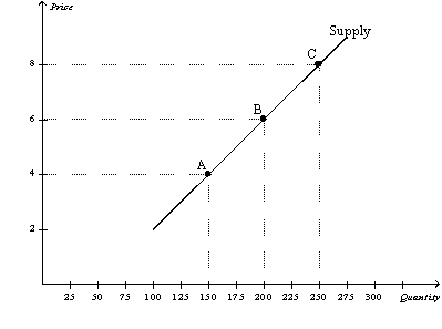 Figure 5-16 -Refer to Figure 5-16. If, holding the supply curve fixed, there were an increase in demand that caused the equilibrium price to increase from $6 to $8, then sellers' total revenue would