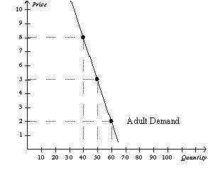 You own a small town movie theatre. You currently charge $5 per ticket for everyone who comes to your movies. Your friend who took an economics course in college tells you that there may be a way to increase your total revenue. Given the demand curves shown, answer the following questions. a. What is your current total revenue for both groups? b. The elasticity of demand is more elastic in which market? c. Which market has the more inelastic demand? d. What is the elasticity of demand between the prices of $5 and $2 in the adult market? Is this elastic or inelastic? e. What is the elasticity of demand between $5 and $2 in the children's market? Is this elastic or inelastic? f. Given the graphs and what your friend knows about economics, he recommends you increase the price of adult tickets to $8 each and lower the price of a child's ticket to $3. How much could you increase total revenue if you take his advice?
