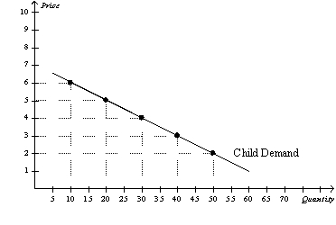 You own a small town movie theatre. You currently charge $5 per ticket for everyone who comes to your movies. Your friend who took an economics course in college tells you that there may be a way to increase your total revenue. Given the demand curves shown, answer the following questions. a. What is your current total revenue for both groups? b. The elasticity of demand is more elastic in which market? c. Which market has the more inelastic demand? d. What is the elasticity of demand between the prices of $5 and $2 in the adult market? Is this elastic or inelastic? e. What is the elasticity of demand between $5 and $2 in the children's market? Is this elastic or inelastic? f. Given the graphs and what your friend knows about economics, he recommends you increase the price of adult tickets to $8 each and lower the price of a child's ticket to $3. How much could you increase total revenue if you take his advice?