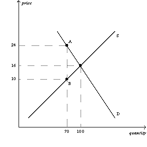 Figure 6-14 The vertical distance between points A and B represents the tax in the market. -Refer to Figure 6-14. The amount of the tax per unit is