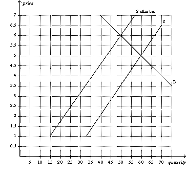 Figure 6-18 -Refer to Figure 6-18. Buyers pay how much of the tax per unit?