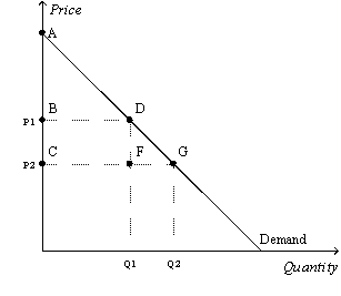Figure 7-3 -Refer to Figure 7-3. When the price falls from P1 to P2, which area represents the increase in consumer surplus to existing buyers?