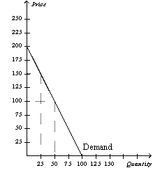 Figure 7-6 -Refer to Figure 7-6. What is the consumer surplus if the price is $100?