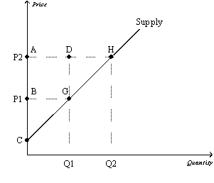 Figure 7-8 -Refer to Figure 7-8. When the price rises from P1 to P2, which area represents the increase in producer surplus to existing producers?