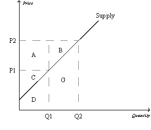 Figure 7-12 -Refer to Figure 7-12. When the price rises from P1 to P2, which area represents the increase in producer surplus to existing producers?