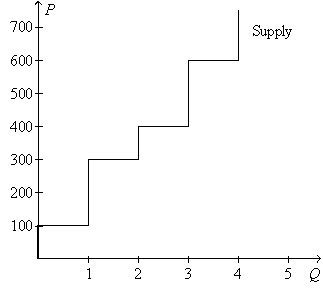 Figure 7-13 -Refer to Figure 7-13. Producer surplus amounts to $300 if the price of the good is