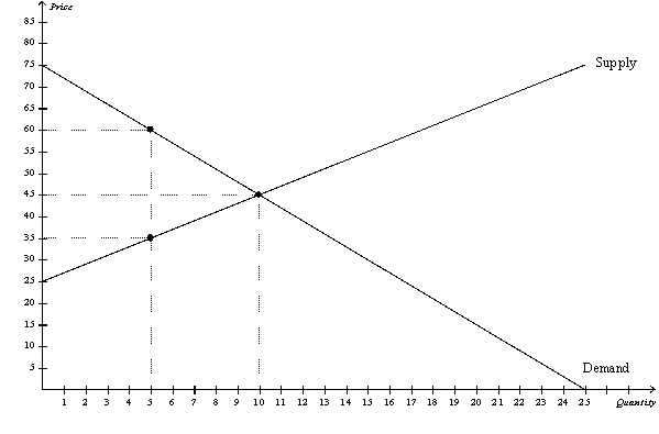 Figure 7-15 -Refer to Figure 7-15. At the equilibrium price, total surplus is