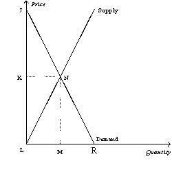 Figure 7-16 -Refer to Figure 7-16. Total surplus can be measured as the area