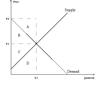 Figure 7-17 -Refer to Figure 7-17. When the price is P1, area B+C represents