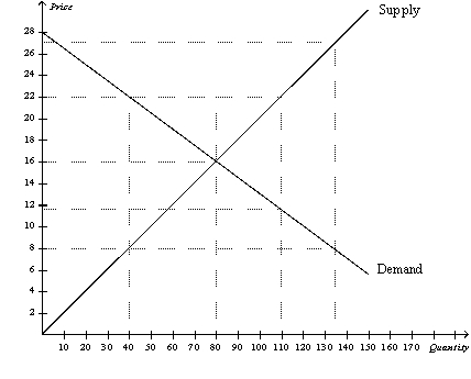 Figure 7-18 -Refer to Figure 7-18. Assume demand increases and as a result, equilibrium price increases to $22 and equilibrium quantity increases to 110. The increase in producer surplus would be