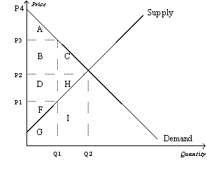 Figure 7-19 -Refer to Figure 7-19. If the price were P1, producer surplus would be represented by the area