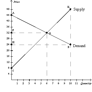 Figure 7-20 -Refer to Figure 7-20. The equilibrium allocation of resources is