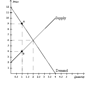 Figure 8-2 The vertical distance between points A and B represents a tax in the market. -Refer to Figure 8-2. The imposition of the tax causes the quantity sold to