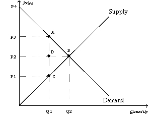 Figure 8-3 The vertical distance between points A and C represents a tax in the market. -Refer to Figure 8-3. Which of the following equations is valid for the deadweight loss of the tax?