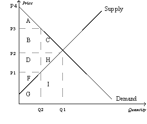 Figure 8-5 Suppose that the government imposes a tax of P3 - P1. -Refer to Figure 8-5. After the tax is levied, producer surplus is represented by area