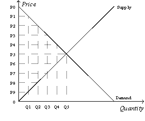 Figure 8-10 -Refer to Figure 8-10. Suppose the government imposes a tax that reduces the quantity sold in the market after the tax to Q2. The tax revenue is