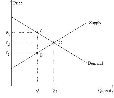 Figure 8-11 -Refer to Figure 8-11. The deadweight loss of the tax is represented by the