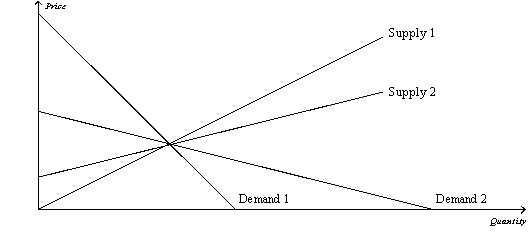 Figure 8-12 -Refer to Figure 8-12. Which of the following statements is correct?