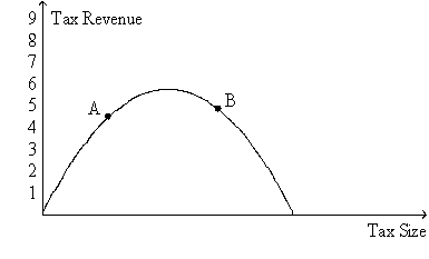 Figure 8-19. The figure represents the relationship between the size of a tax and the tax revenue raised by that tax. -Refer to Figure 8-19. If the economy is at point B on the curve, then an increase in the tax rate will