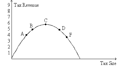 Figure 8-20. The figure represents the relationship between the size of a tax and the tax revenue raised by that tax. -Refer to Figure 8-20. For an economy that is currently at point D on the curve, a decrease in the tax rate would