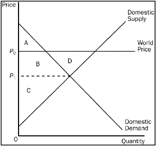 Figure 9-9 -Refer to Figure 9-9. Consumer surplus in this market before trade is