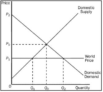 Figure 9-10. The figure applies to Mexico and the good is rifles. -Refer to Figure 9-10. Mexico's gains from trade are represented by the area that is bounded by the points