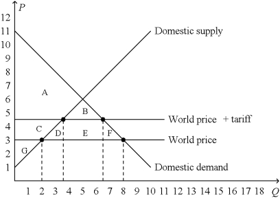 Figure 9-16. The figure below illustrates a tariff. On the graph, Q represents quantity and P represents price. -Refer to Figure 9-16. The area C + D + E + F represents