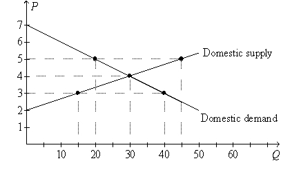 Figure 9-18. On the diagram below, Q represents the quantity of peaches and P represents the price of peaches. The domestic country is Isoland. -Refer to Figure 9-18. Suppose Isoland changes from a no-trade policy to a policy that allows international trade. If the world price of peaches is $5, then the policy change results in