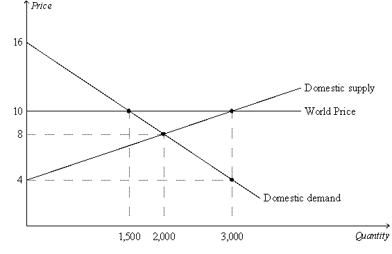 Figure 9-20 The figure illustrates the market for rice in Vietnam. -Refer to Figure 9-20. With trade, Vietnamese rice producers will produce