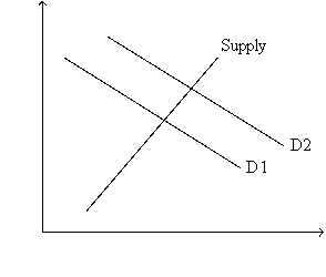 Figure 13-2. The figure depicts a supply-of-loanable-funds curve and two demand-for-loanable-funds curves. -Refer to Figure 13-2. What is measured along the horizontal axis of the graph?