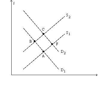 Figure 13-3. The figure shows two demand-for-loanable-funds curves and two supply-of-loanable-funds curves. -Refer to Figure 13-3. Which of the following movements shows the effects of a new law that makes more people than before eligible for Individual Retirement Accounts?