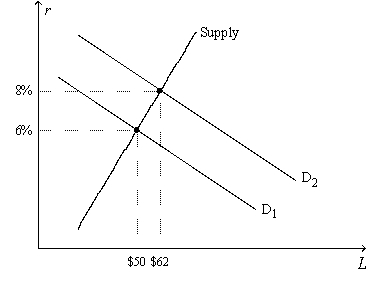 Figure 13-4. On the horizontal axis of the graph, L represents the quantity of loanable funds in billions of dollars. -Refer to Figure 13-4. Regard the position of the Supply curve as fixed, as on the graph. If the real interest rate is 4 percent, the inflation rate is 2 percent, and the market for loanable funds is in equilibrium, then the position of the demand-for-loanable-funds curve must be